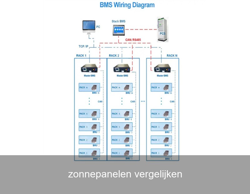 zonnepanelen vergelijken